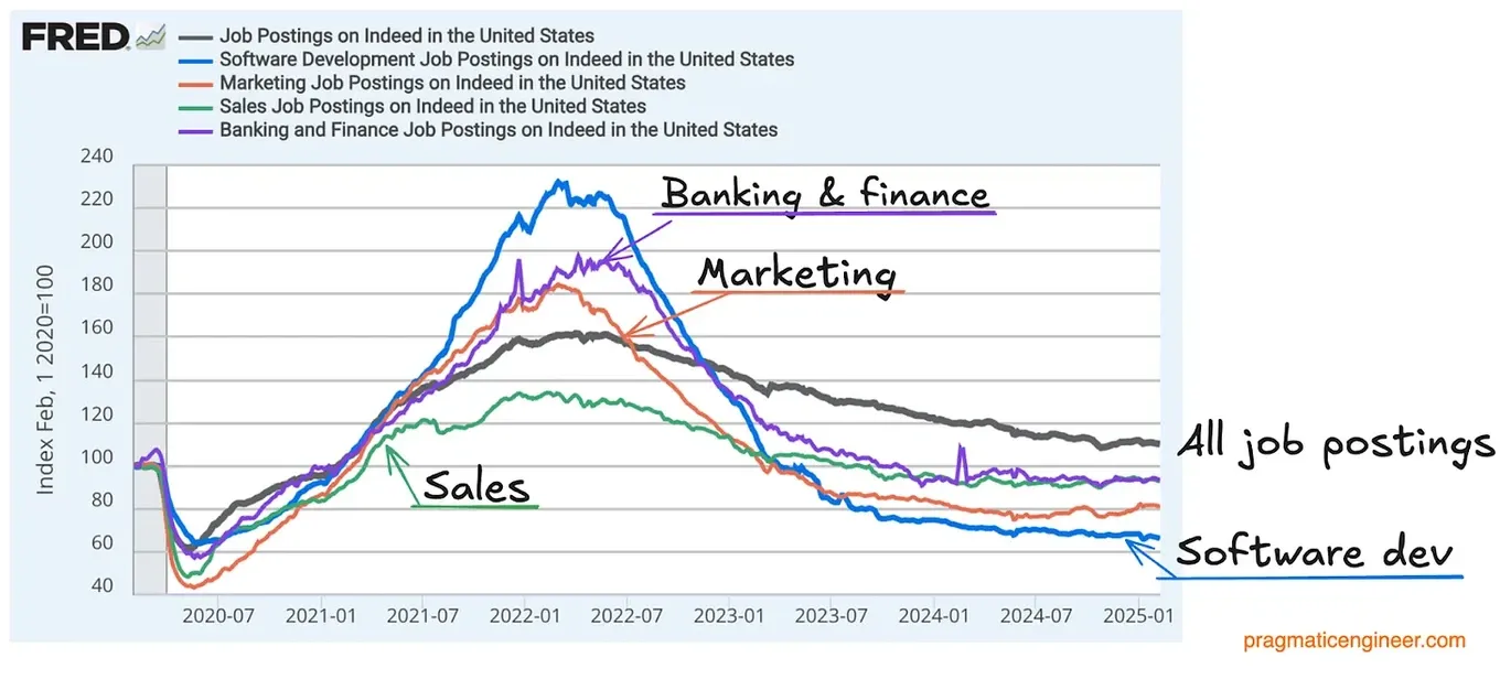 software development job postings declining 65% from 2022 peak while other industries like banking, marketing, and sales show moderate declines through 2025.