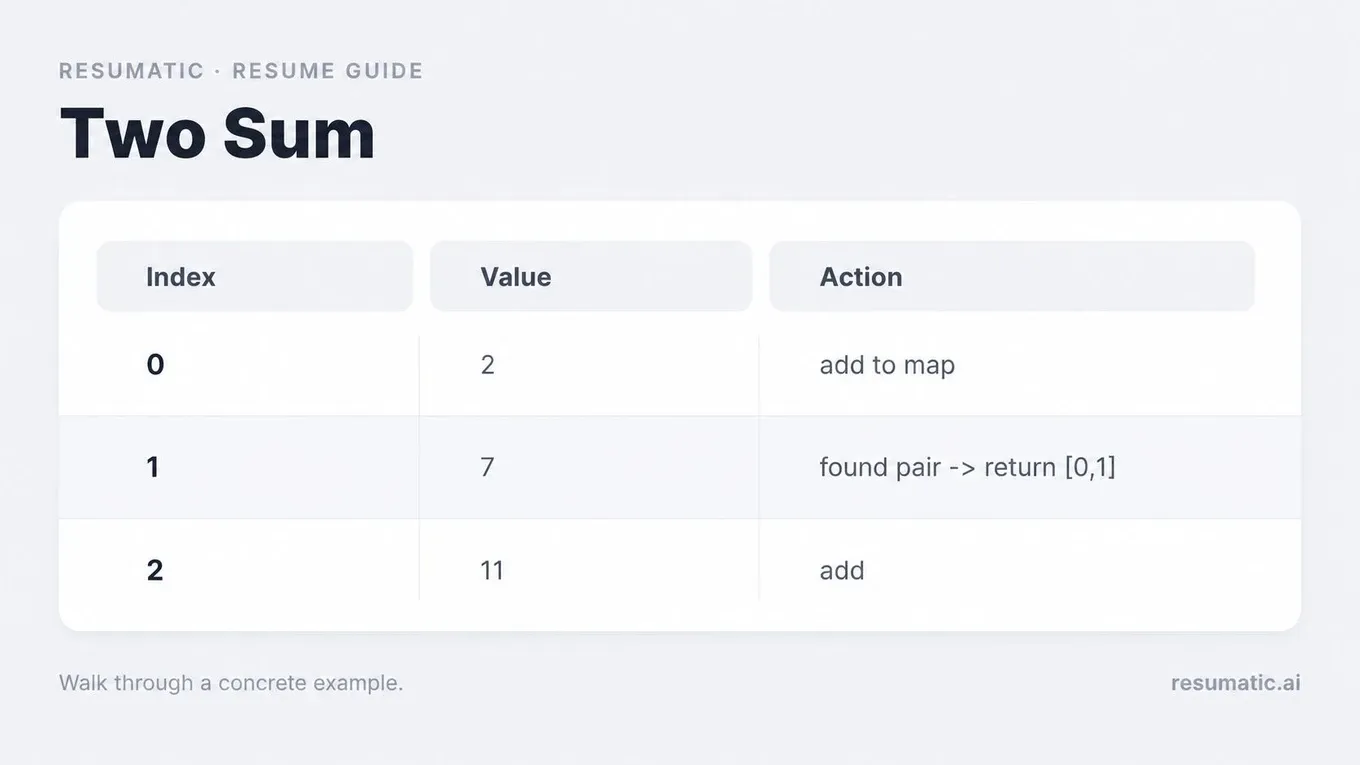 A table explaining the Two Sum algorithm logic with index, value, and action columns for software engineering interviews.