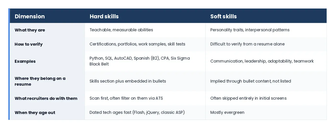 Hard skills versus soft skills
