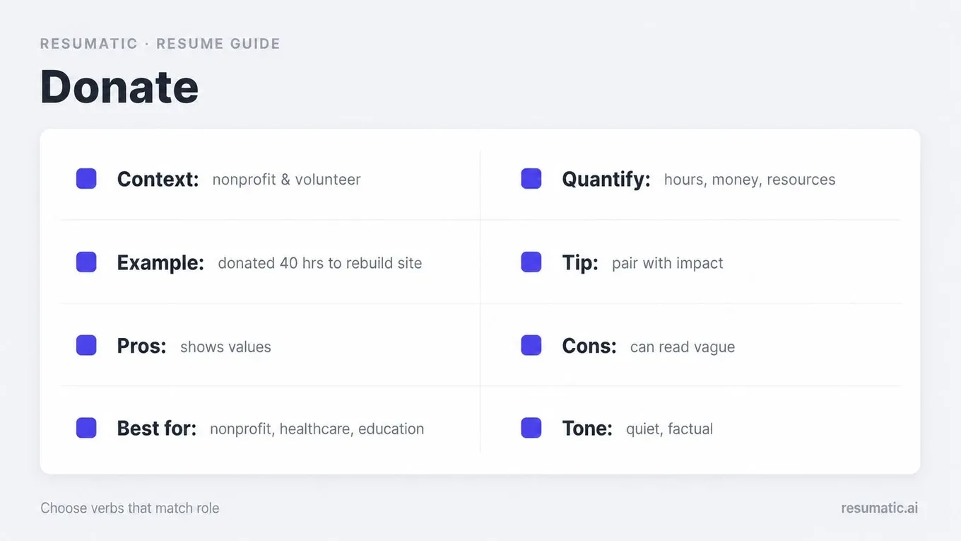 An infographic titled Donate providing context, examples, pros, cons, and tips for using this verb on a resume.