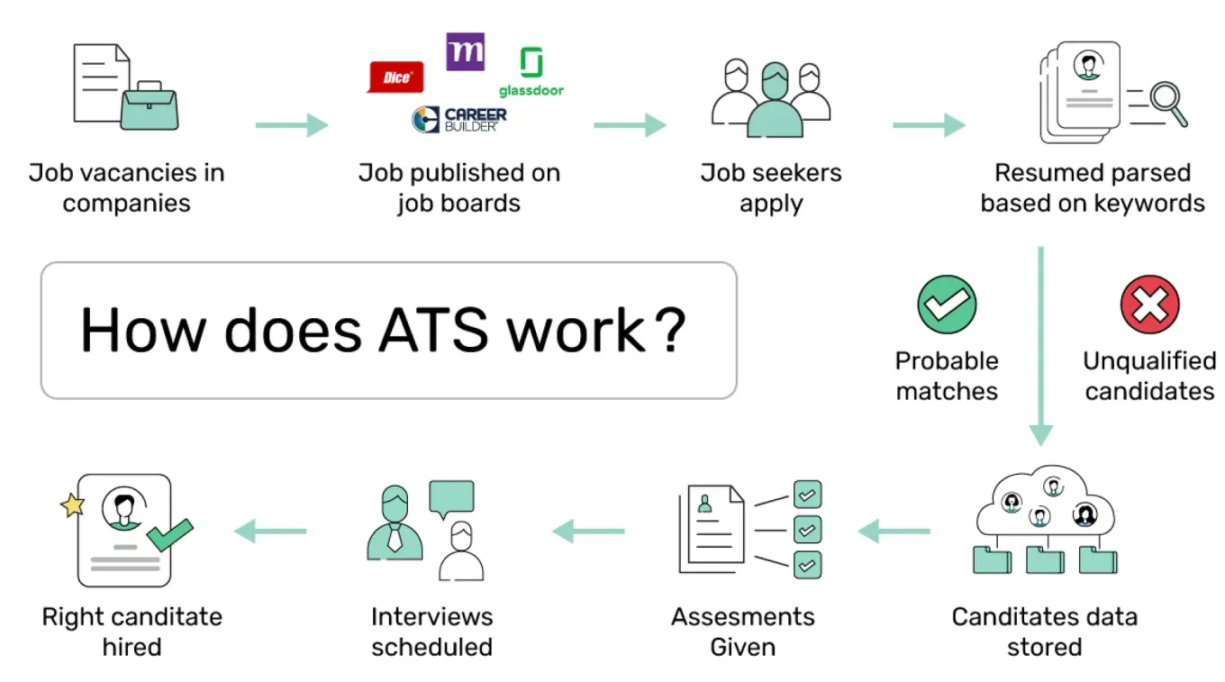 How does an ATS work?