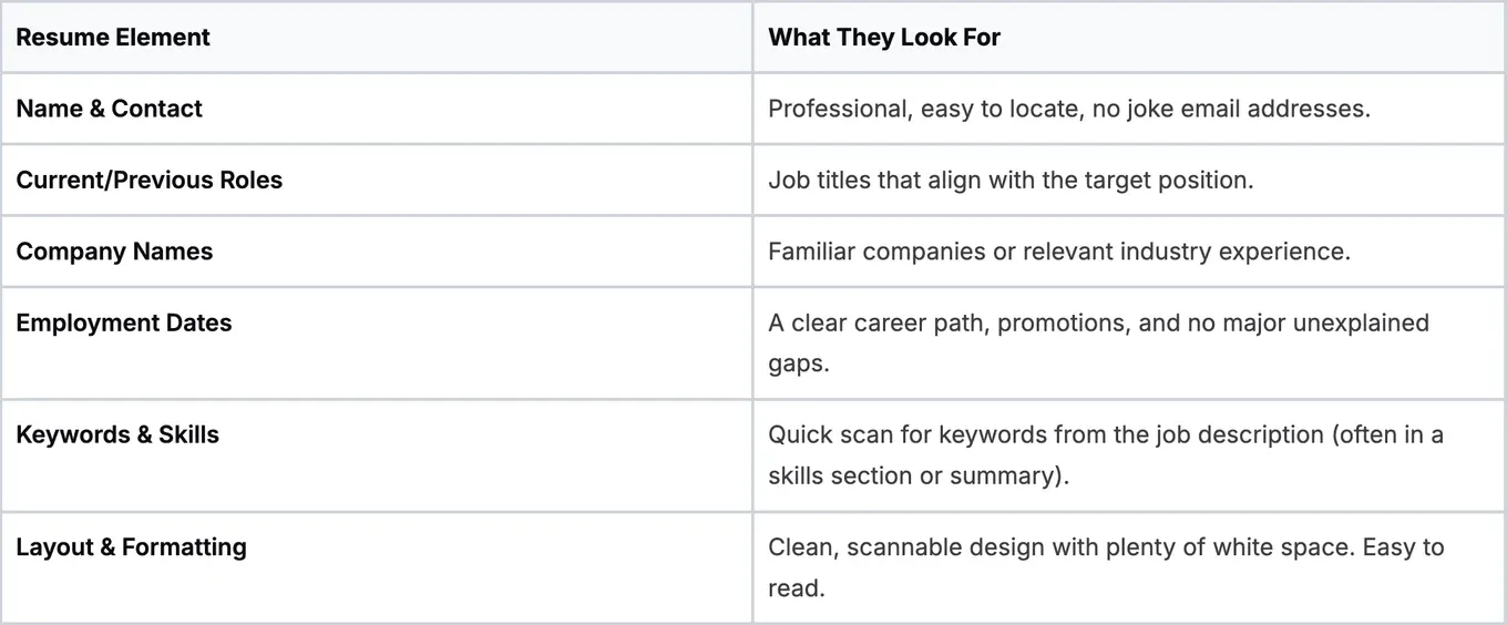What recruiters look for on a resume: The 6-second checklist.