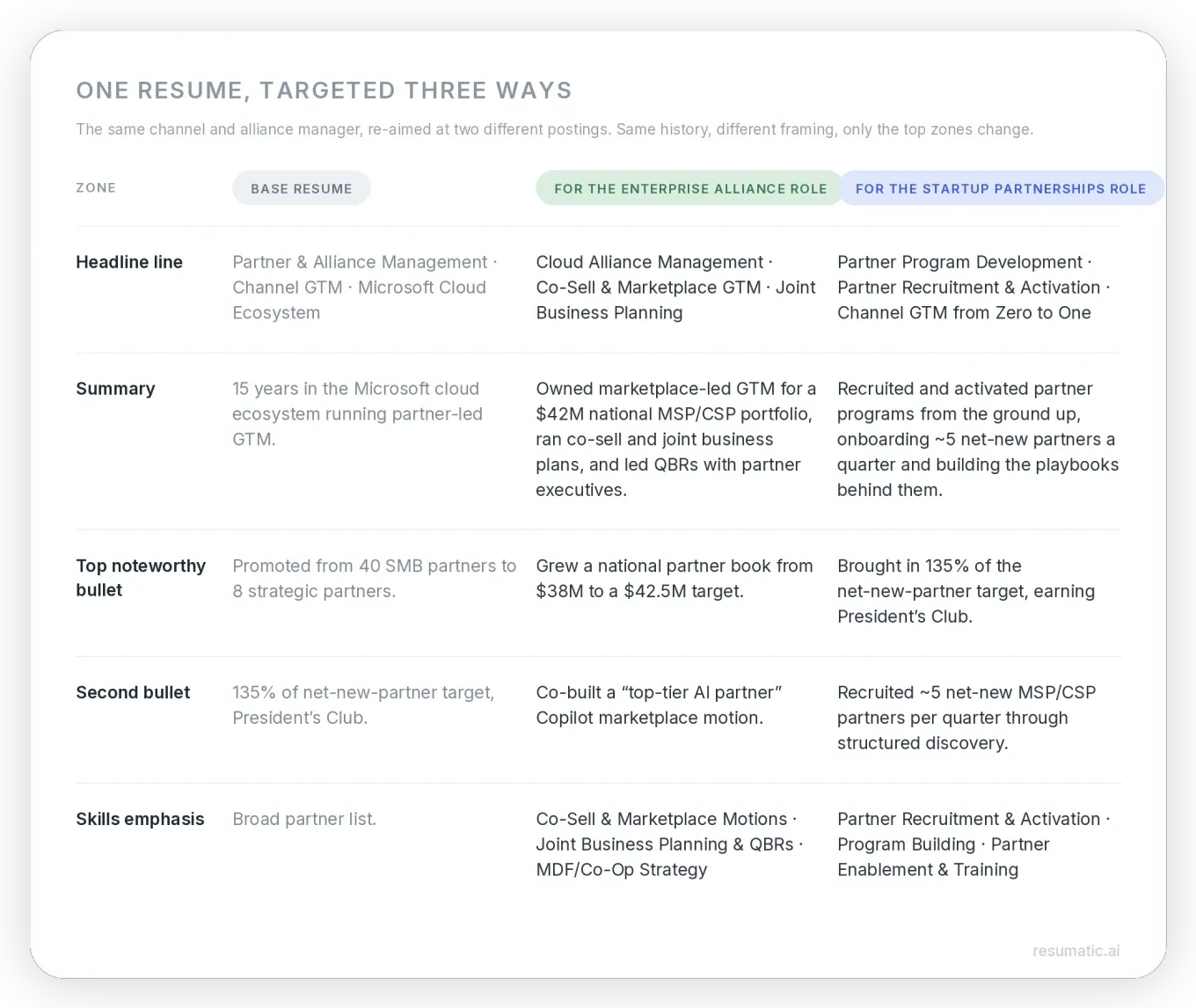 Targeted resume examples: One resume targeted three different ways