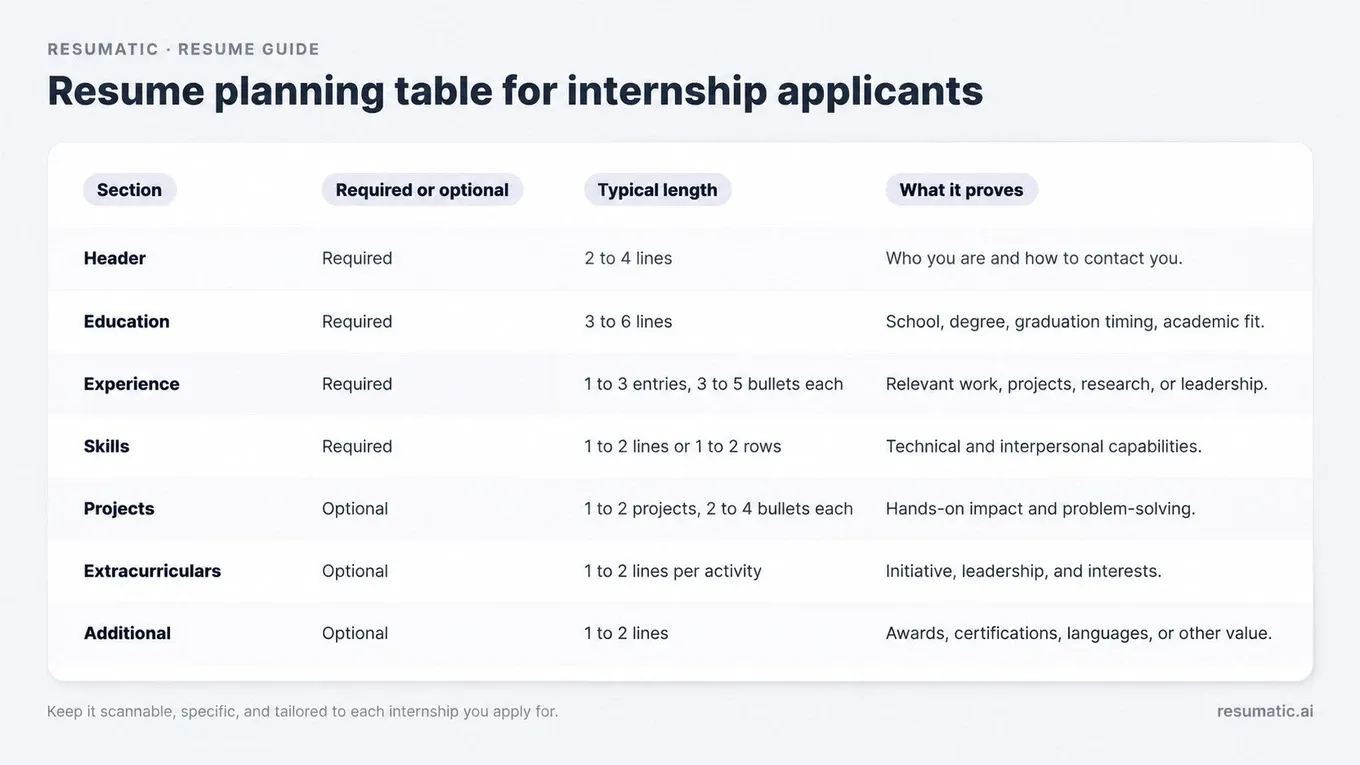 A clear infographic that presents a resume planning table for internship applicants. It has four columns labeled Section