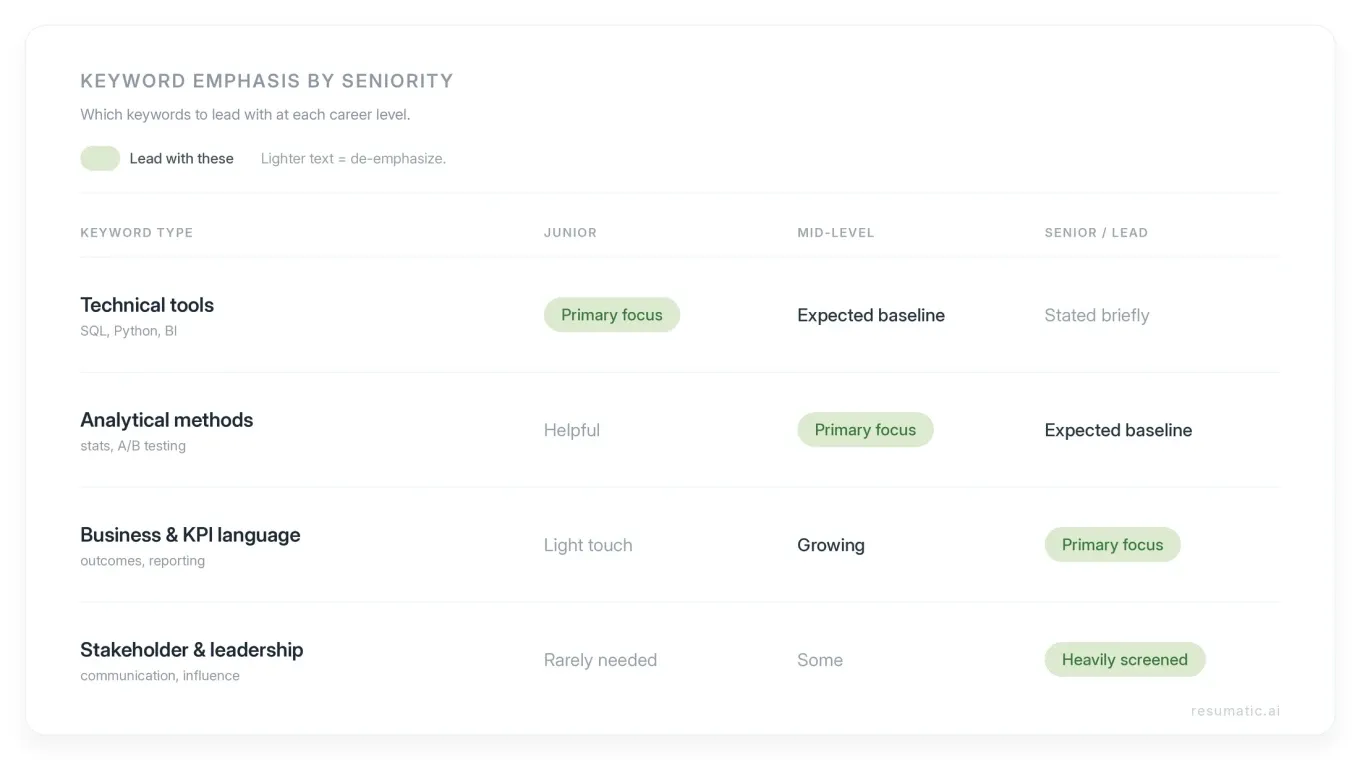 Keyword emphasis by seniority: data analyst resume keywords