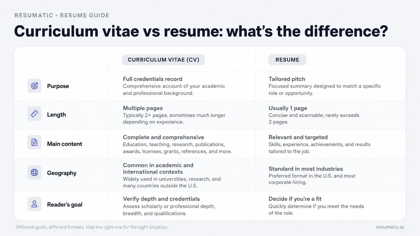 A professional comparison graphic that shows the differences between a curriculum vitae and a resume in two side by side