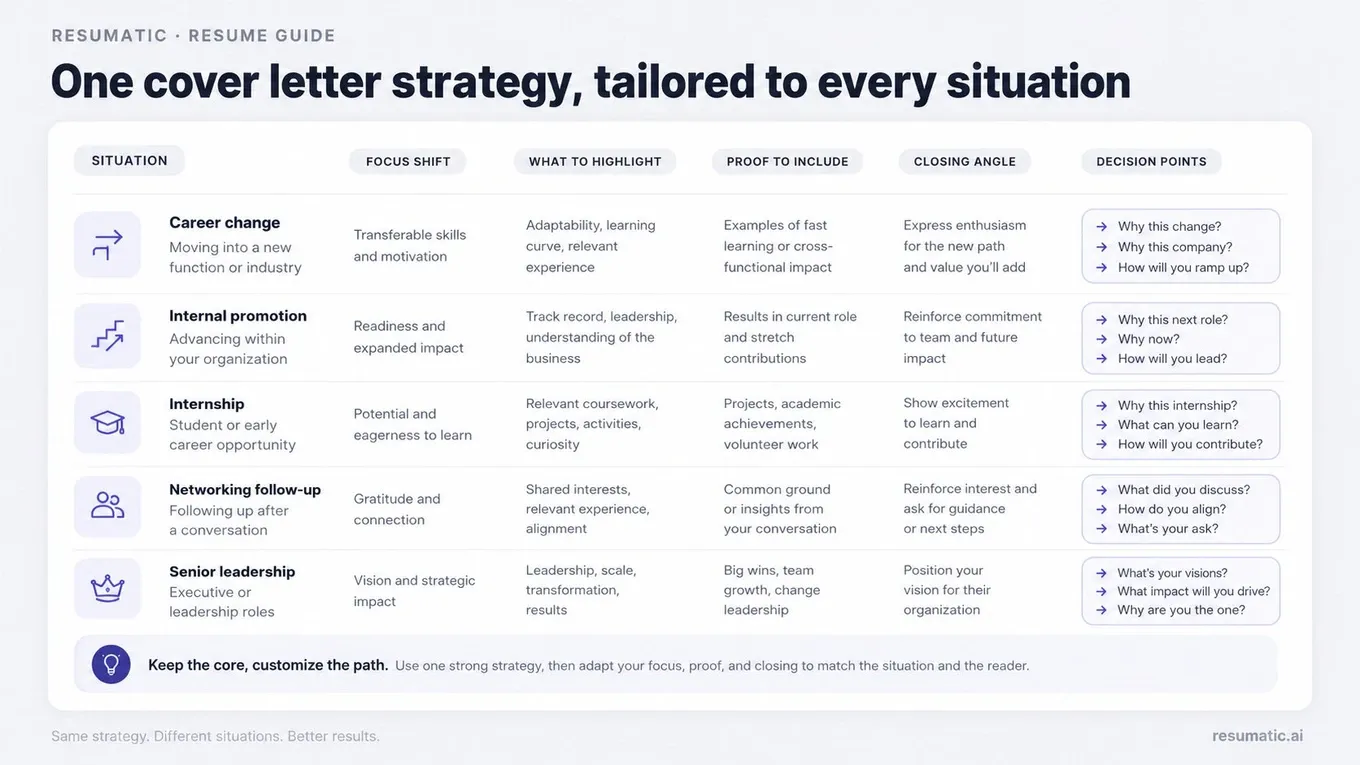A professional job search visual showing a candidate adapting one cover letter strategy for different career scenarios,