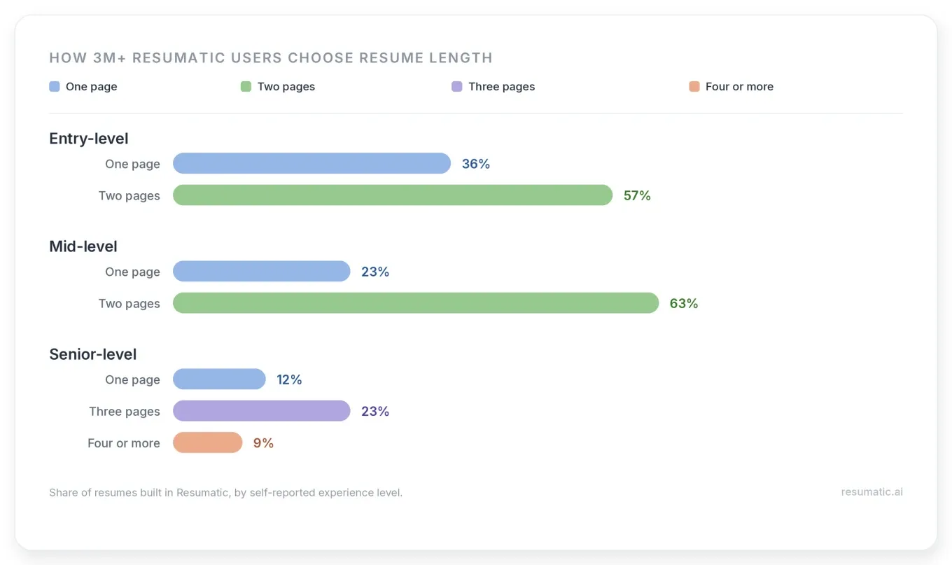 how long should a resume be: How Résumatic users choose resume length