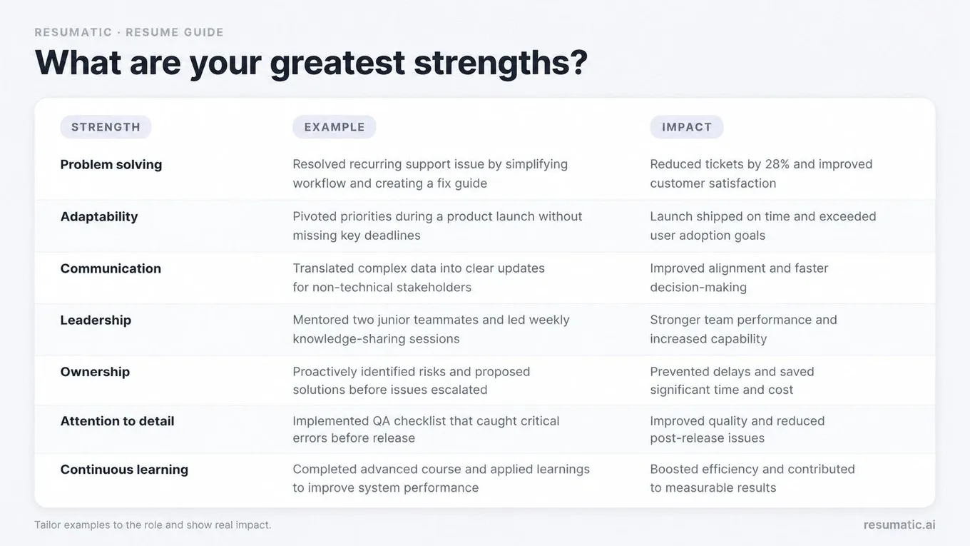 A table showcasing examples of professional strengths for job interviews, including problem solving, adaptability, and leadership.