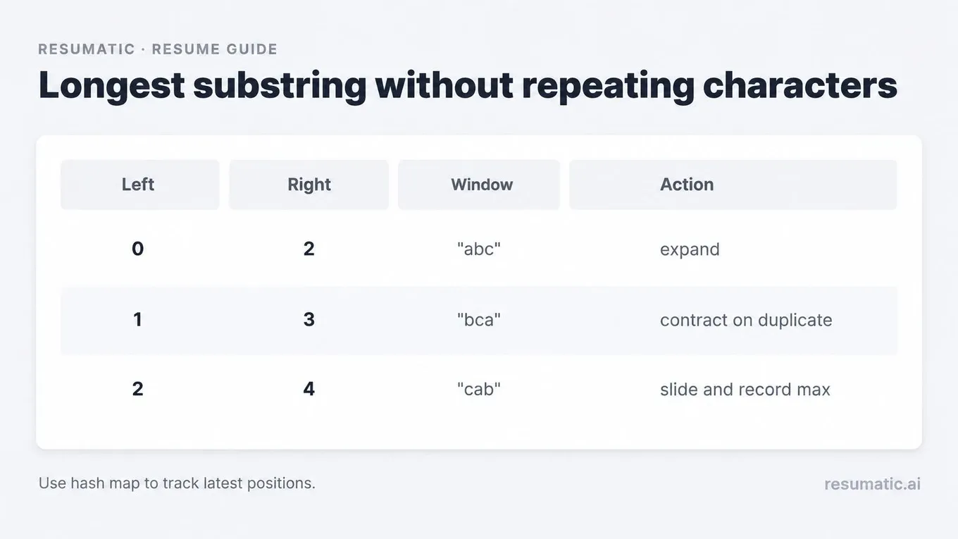 A table explaining the sliding window algorithm for finding the longest substring without repeating characters during interviews.