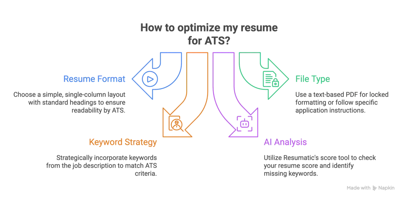 How to optimize a resume for ATS