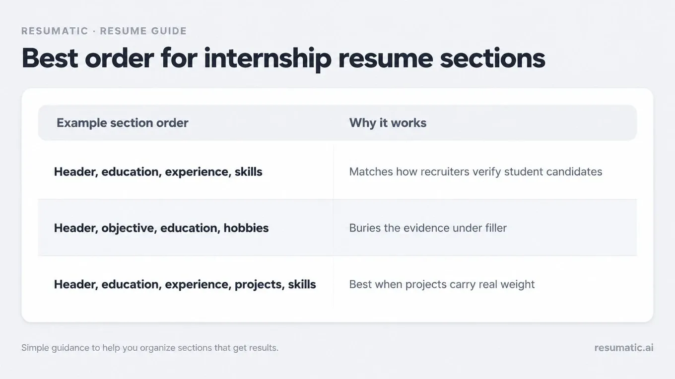 A clear infographic showing a two-column comparison table for internship resume section order. Header row labels are 'Ex