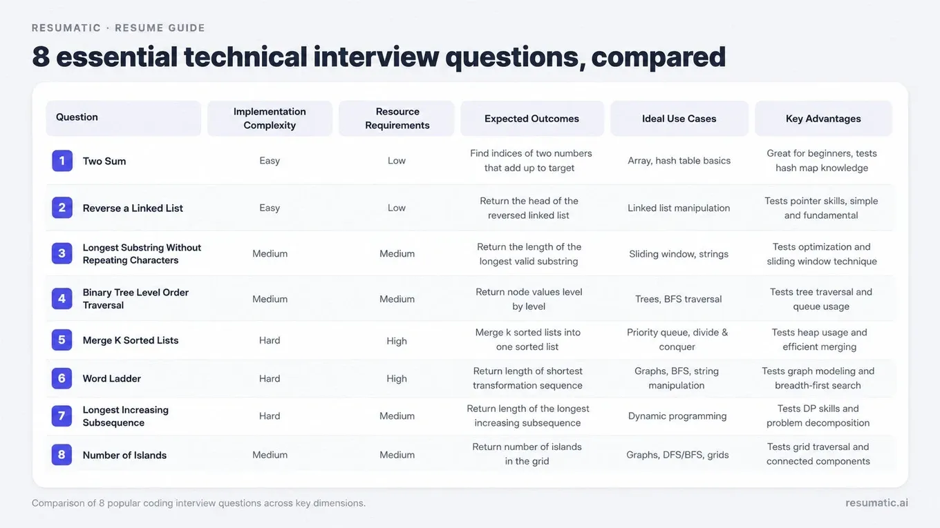 A clear comparison chart image for an article about 8 technical interview questions. The image shows eight rows for: Two