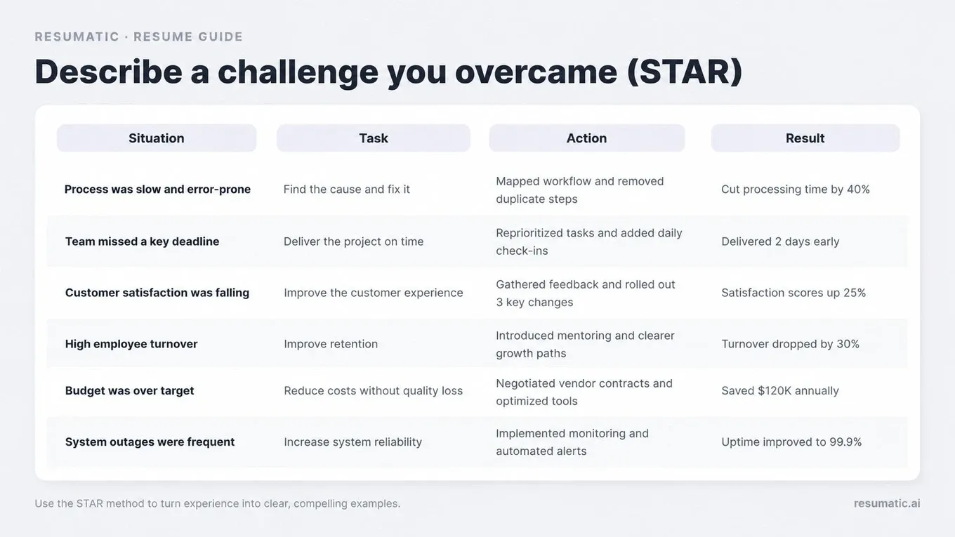 A chart illustrating the STAR method for answering common interview questions with examples for different professional challenges.