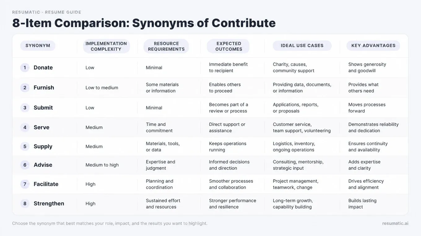A clean comparison chart image for a resume writing article titled '8-Item Comparison: Synonyms of Contribute'. The char
